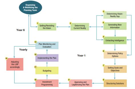 COMPREHENSIVE DEVELOPMENT PLAN.
